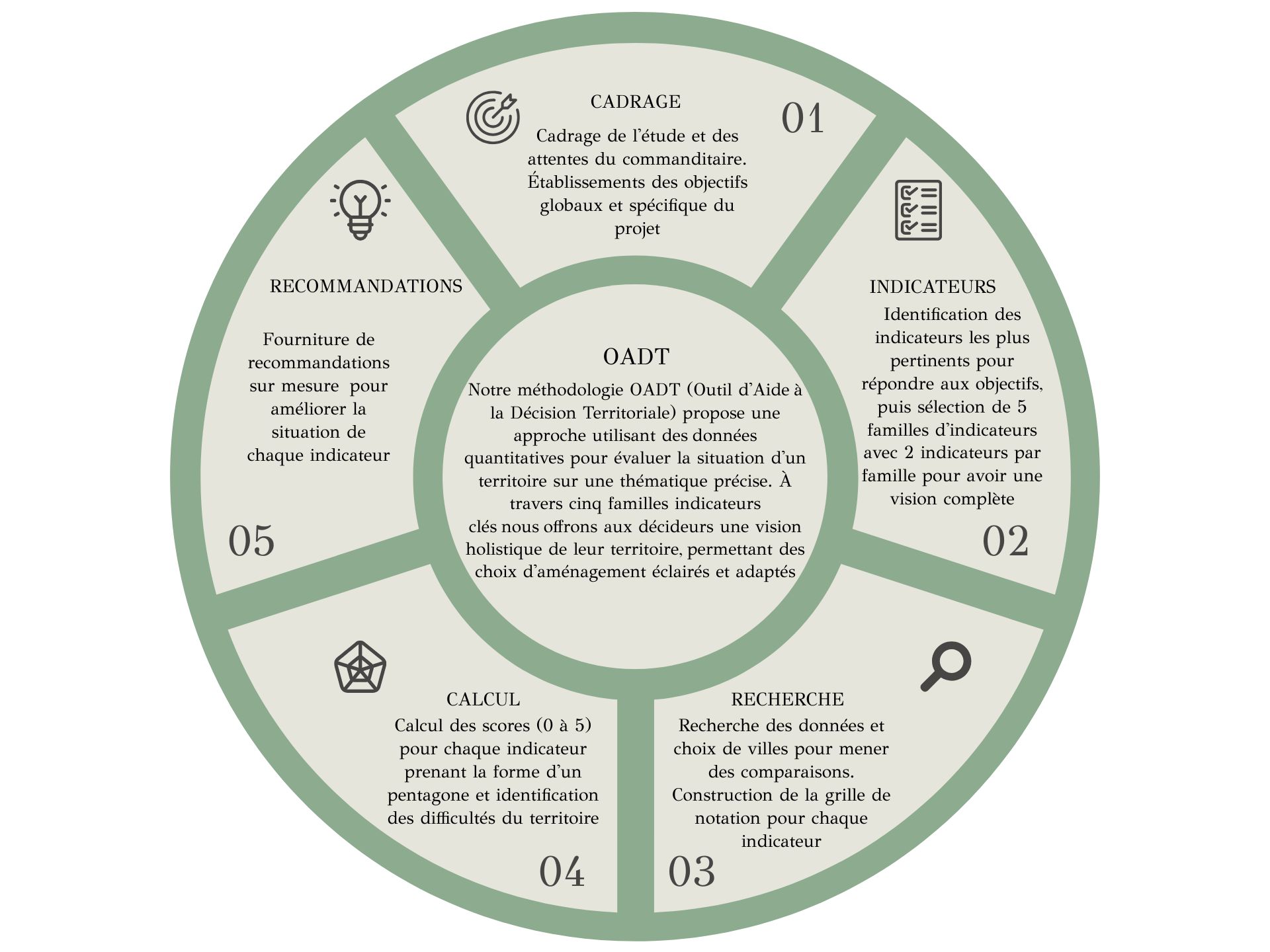 Processus OADT